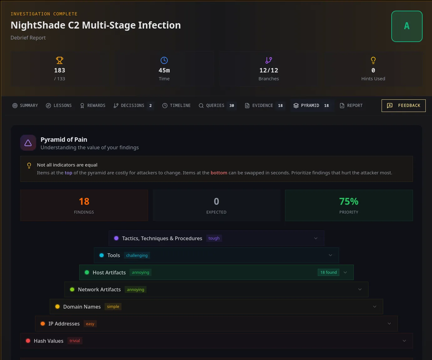 Pyramid of Pain breakdown of findings from the hunt
