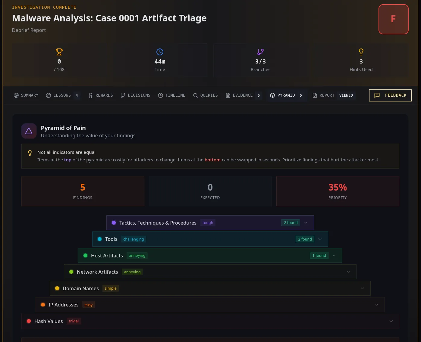 Pyramid of Pain breakdown of findings from the artifact triage