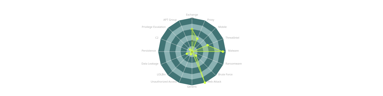 SOC Analyst Path